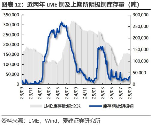 咨询下各位近两年 LME 铜及上期所阴极铜库存量（吨）?