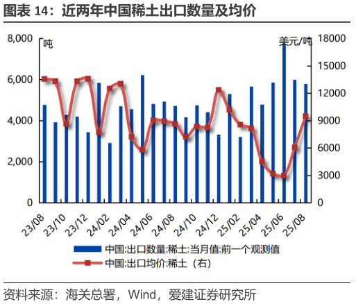 谁能回答近两年中国稀土出口数量及均价