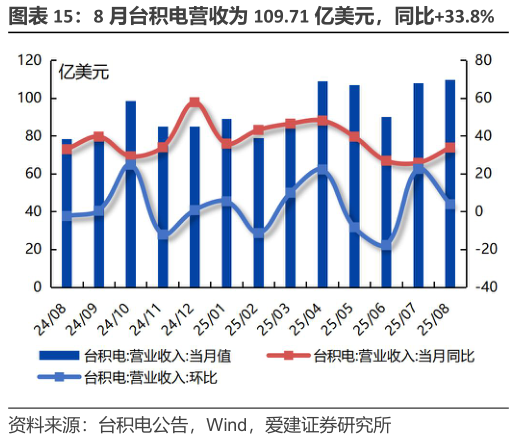 如何才能8 月台积电营收为 109.71 亿美元，同比33.8% 8 月中国集成电路产量同比3.2%