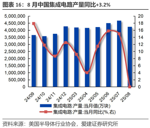 想问下各位网友8 月中国集成电路产量同比3.2%
