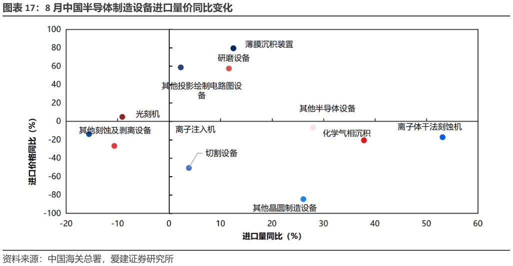 如何解释8 月中国半导体制造设备进口量价同比变化?