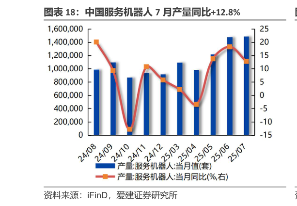各位网友请教一下中国服务机器人 7 月产量同比12.8%