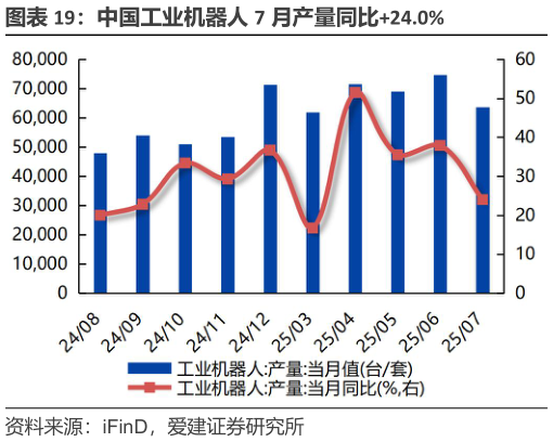 你知道中国工业机器人 7 月产量同比24.0%
