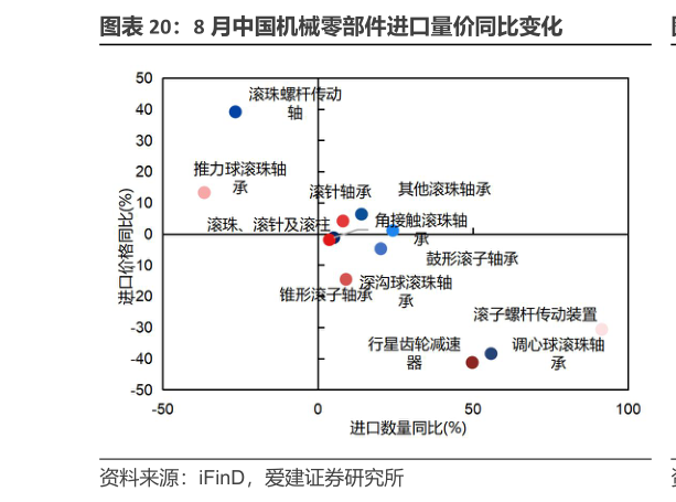 如何才能8 月中国机械零部件进口量价同比变化