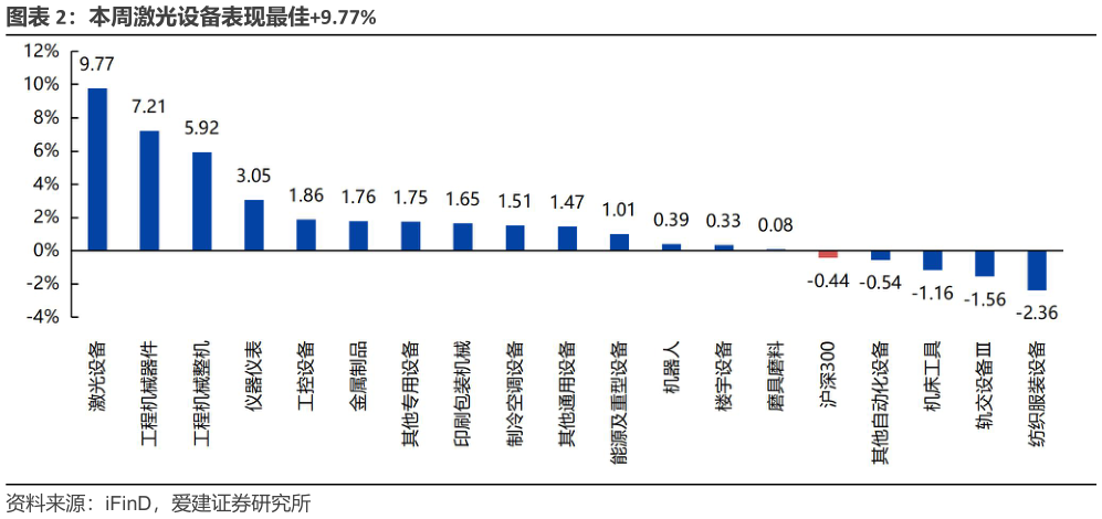 如何了解本周激光设备表现最佳9.77%