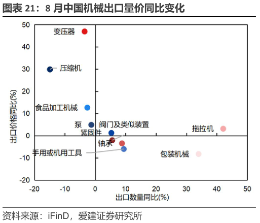如何才能8 月中国机械出口量价同比变化