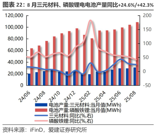 如何解释8 月三元材料、磷酸锂电电池产量同比24.6%42.3% 25 年 1-7 月中国光伏新增装机容量累计同比80.7%