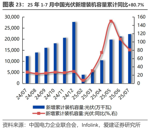谁知道25 年 1-7 月中国光伏新增装机容量累计同比80.7%?