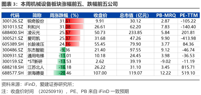 想关注一下本周机械设备板块涨幅前五、跌幅前五公司