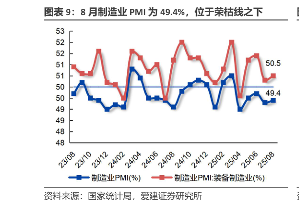 如何解释8 月制造业 PMI 为 49.4%，位于荣枯线之下?