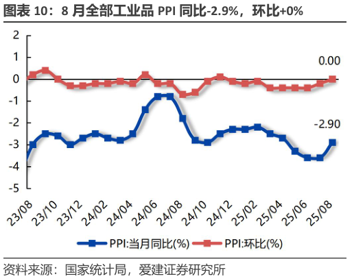 想问下各位网友8 月全部工业品 PPI 同比-2.9%，环比0%