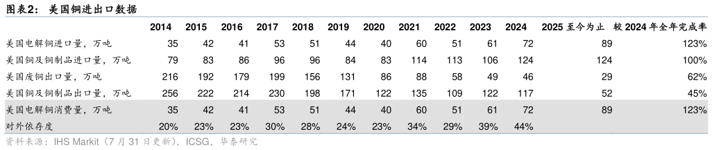 如何了解美国铜进出口数据