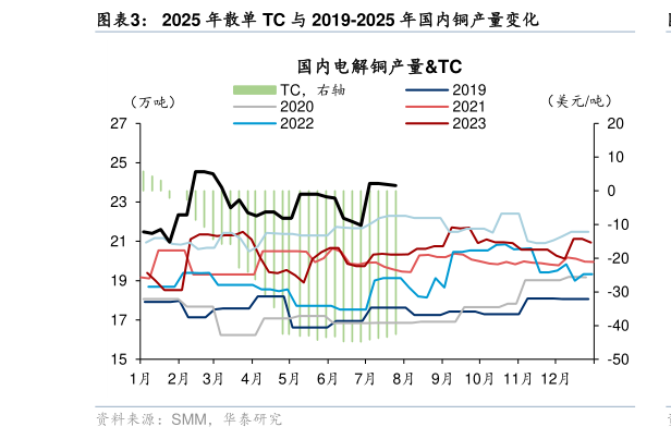 咨询大家2025 年散单 TC 与 2019-2025 年国内铜产量变化