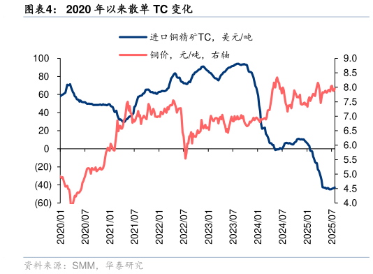 如何解释2020 年以来散单 TC 变化