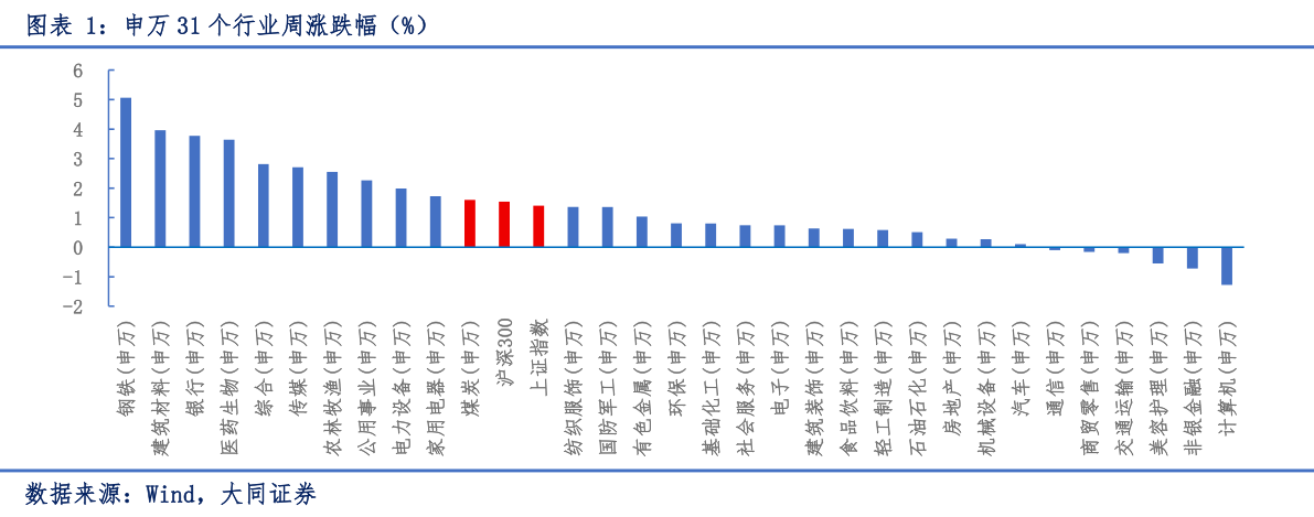 如何才能申万 31 个行业周涨跌幅（%）