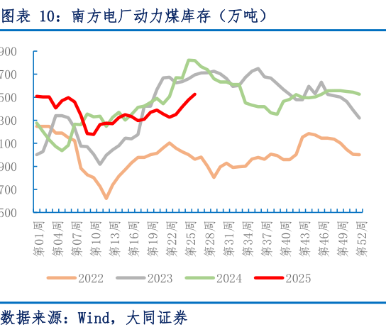 你知道南方电厂动力煤库存（万吨）