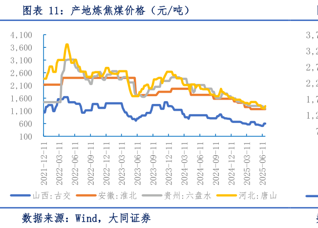 咨询下各位产地炼焦煤价格（元吨）