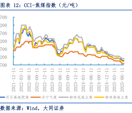如何解释CCI-焦煤指数（元吨）