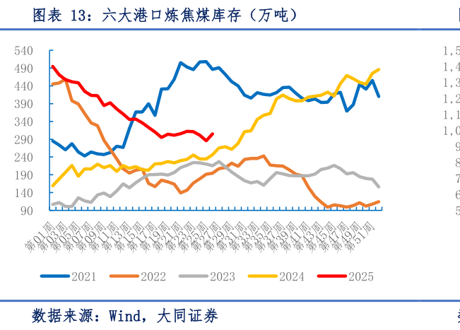 想问下各位网友六大港口炼焦煤库存（万吨）