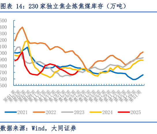 一起讨论下230 家独立焦企炼焦煤库存（万吨）