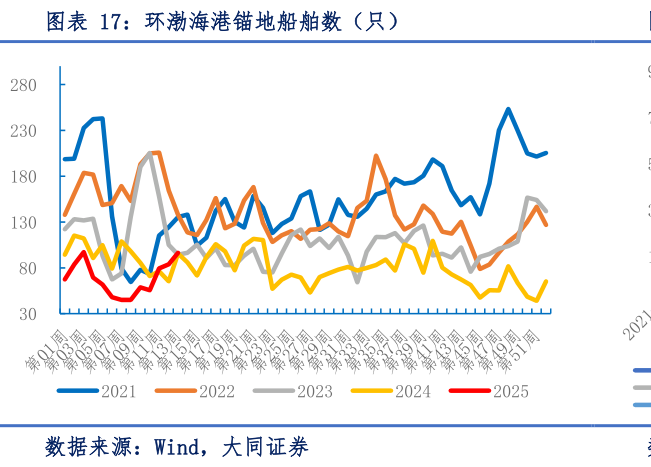 各位网友请教一下环渤海港锚地船舶数（只）