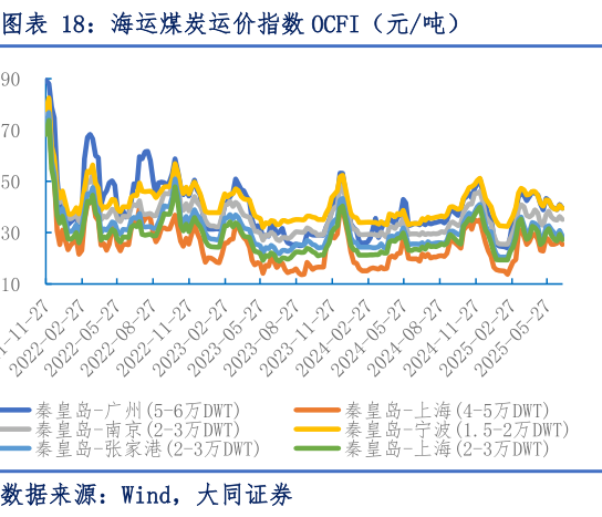 想问下各位网友海运煤炭运价指数 OCFI（元吨）