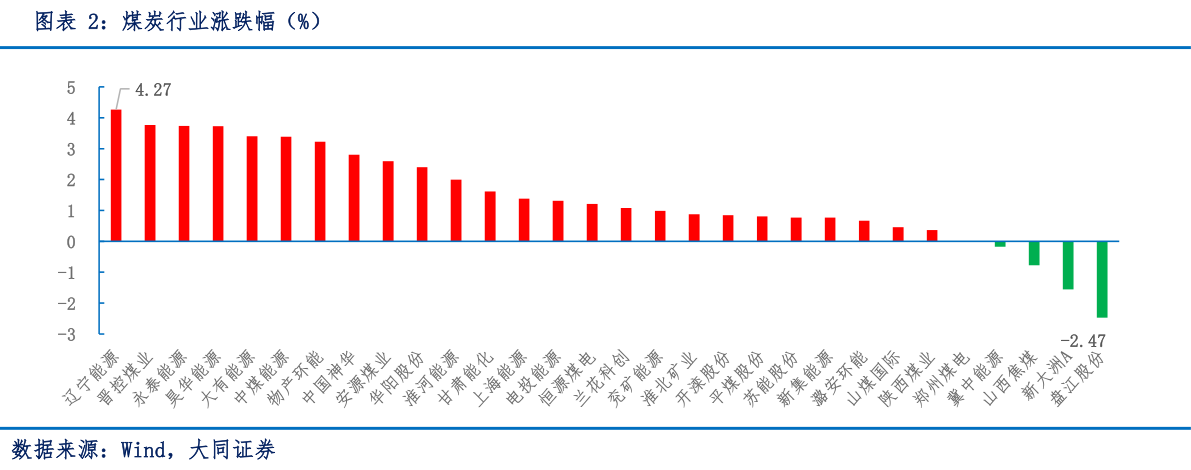 各位网友请教一下煤炭行业涨跌幅（%）
