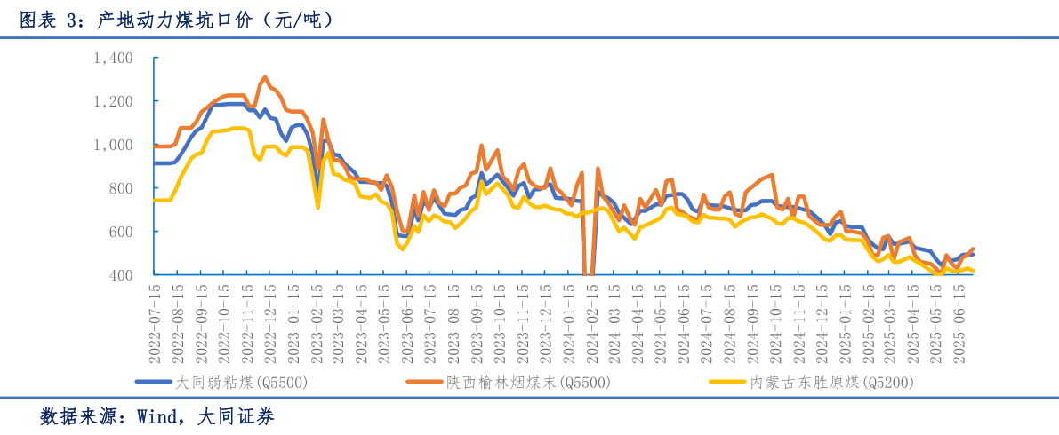 咨询下各位产地动力煤坑口价（元吨）