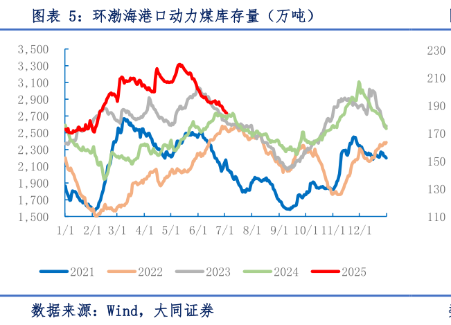 各位网友请教一下环渤海港口动力煤库存量（万吨）