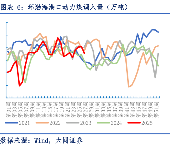 谁知道环渤海港口动力煤调入量（万吨）