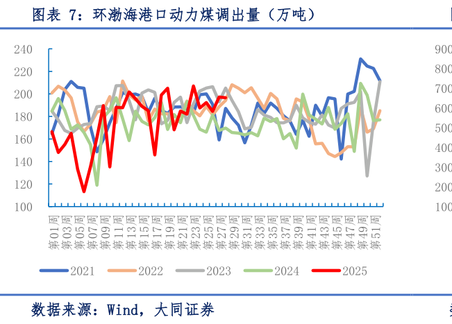 谁能回答环渤海港口动力煤调出量（万吨）