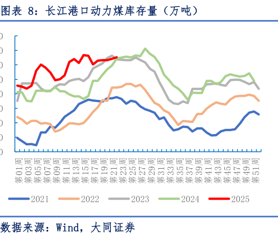 如何了解长江港口动力煤库存量（万吨）