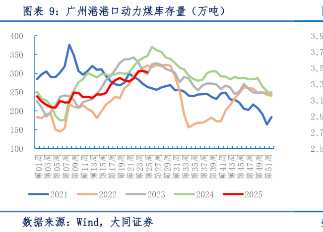 如何解释广州港港口动力煤库存量（万吨）