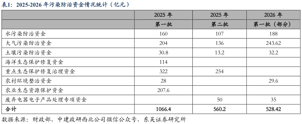 谁知道2025-2026 年污染防治资金情况统计（亿元）
