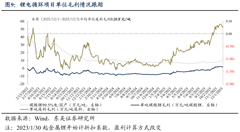 一起讨论下锂电循环项目单位毛利情况跟踪