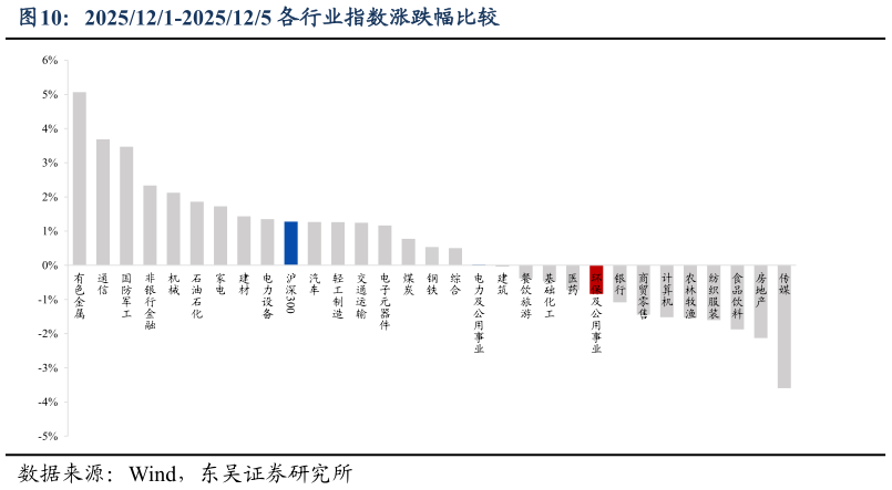 一起讨论下2025121-2025125 各行业指数涨跌幅比较
