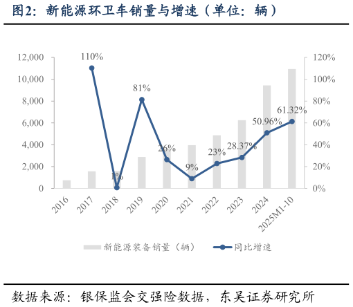 怎样理解新能源环卫车销量与增速（单位：辆）