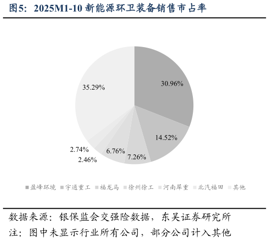 想问下各位网友2025M1-10 新能源环卫装备销售市占率