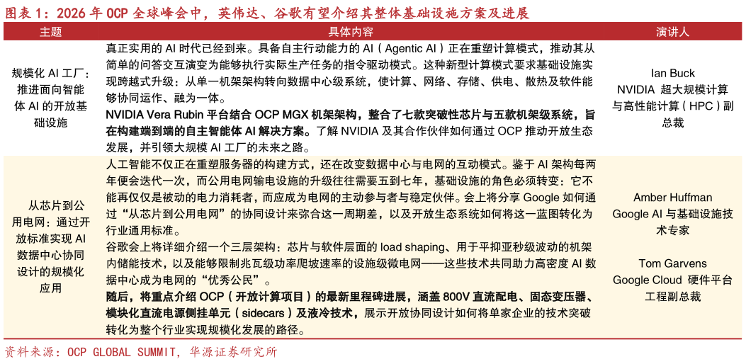各位网友请教一下2026 年 OCP 全球峰会中，英伟达、谷歌有望介绍其整体基础设施方案及进展