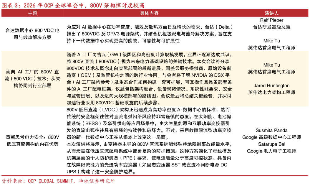 谁能回答2026 年 OCP 全球峰会中，800V 架构探讨度较高