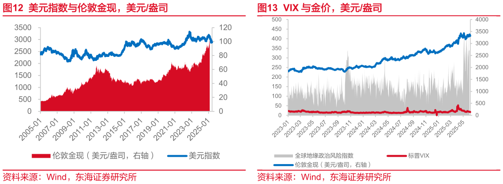 想关注一下美元指数与伦敦金现,美元盎司VIX 与金价,美元盎司?