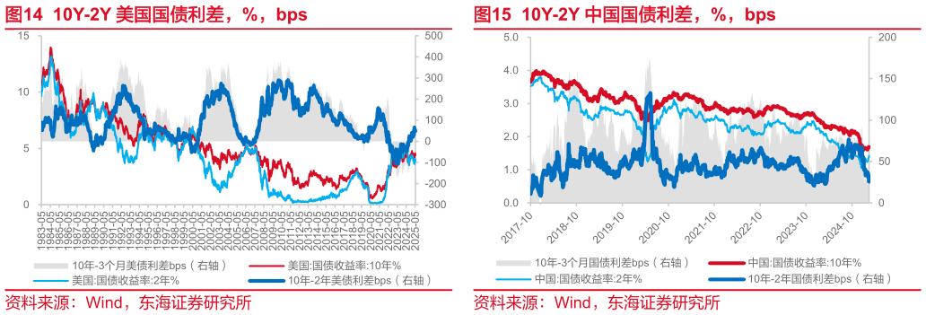 如何了解10Y-2Y 美国国债利差,%,bps?