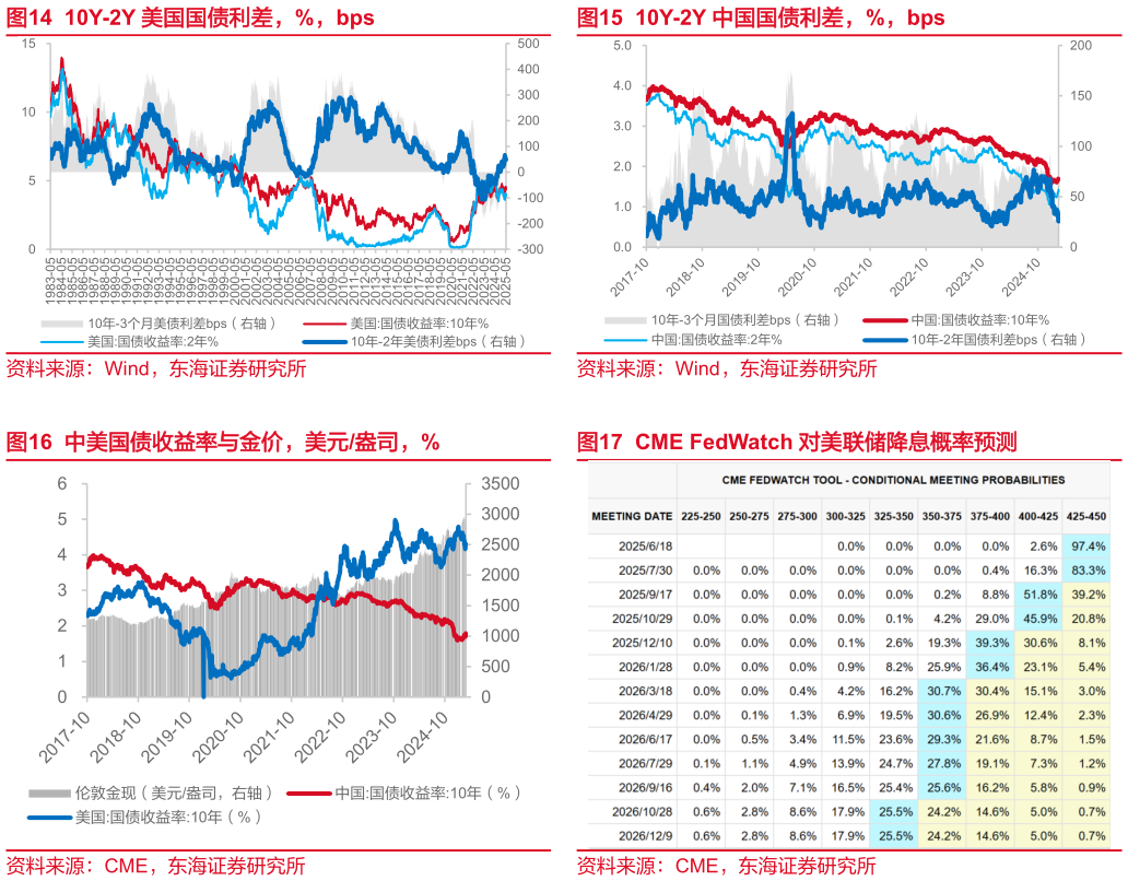 咨询大家10Y-2Y 中国国债利差,%,bps CME FedWatch 对美联储降息概率预测?
