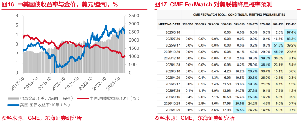 如何看待CME FedWatch 对美联储降息概率预测?