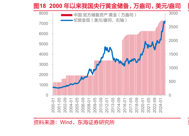 请问一下2000 年以来我国央行黄金储备,万盎司,美元盎司?
