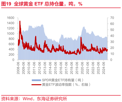 咨询大家全球黄金 ETF 总持仓量,吨,%?