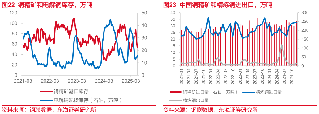 如何了解铜精矿和电解铜库存,万吨?