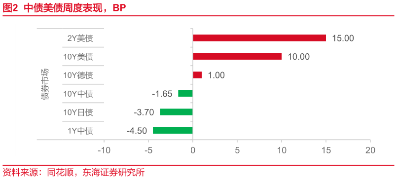 谁知道中债美债周度表现,BP?