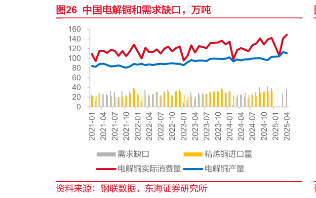 如何解释中国电解铜和需求缺口,万吨?