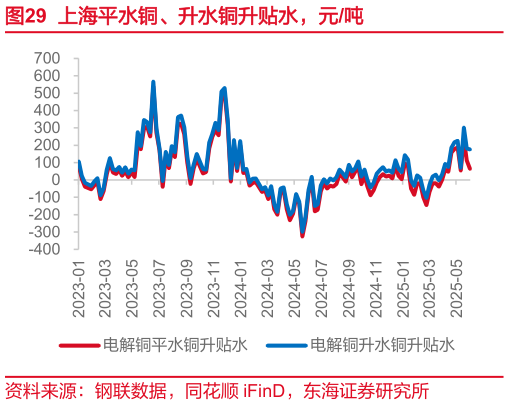 咨询大家上海平水铜、升水铜升贴水,元吨?